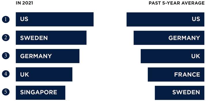 Top five cross-border investors